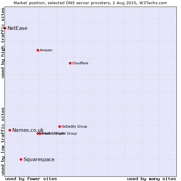 Market position of Squarespace vs. Names.co.uk vs. NetEase