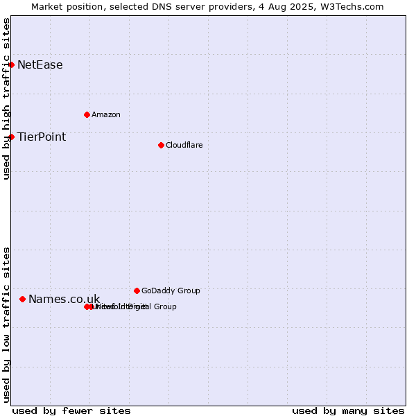 Market position of Names.co.uk vs. TierPoint vs. NetEase