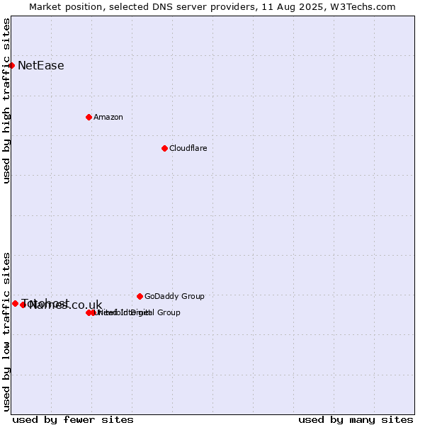 Market position of Names.co.uk vs. Totohost vs. NetEase