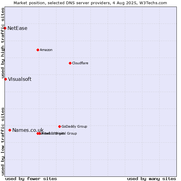 Market position of Names.co.uk vs. Visualsoft vs. NetEase