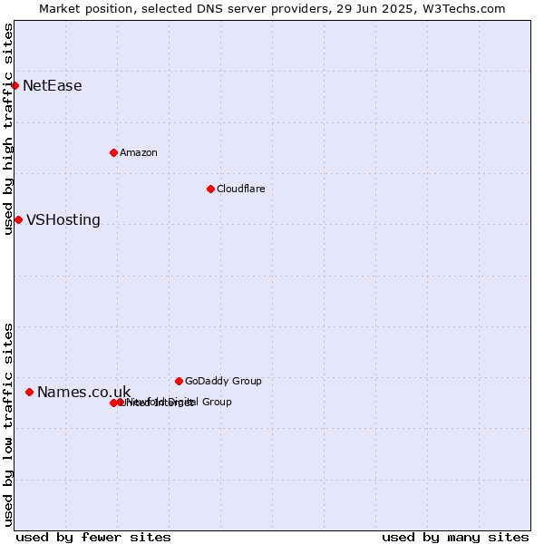 Market position of Names.co.uk vs. VSHosting vs. NetEase