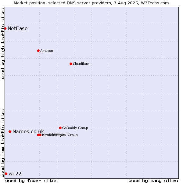 Market position of Names.co.uk vs. we22 vs. NetEase