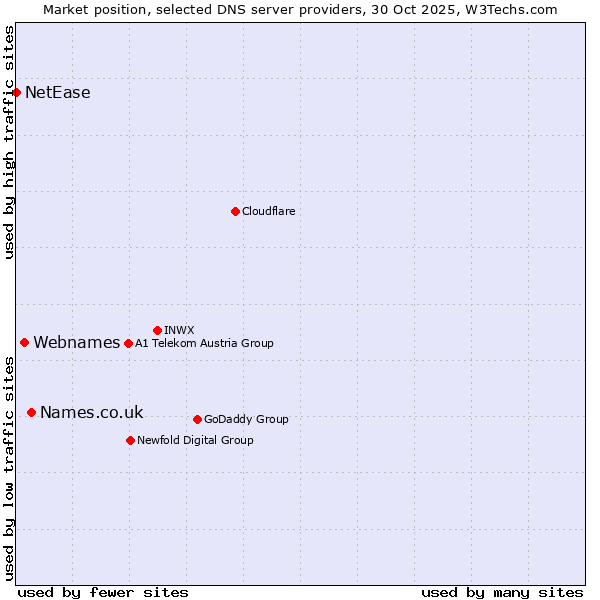 Market position of Names.co.uk vs. Webnames vs. NetEase