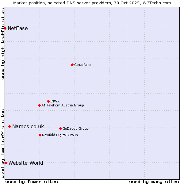 Market position of Names.co.uk vs. Website World vs. NetEase