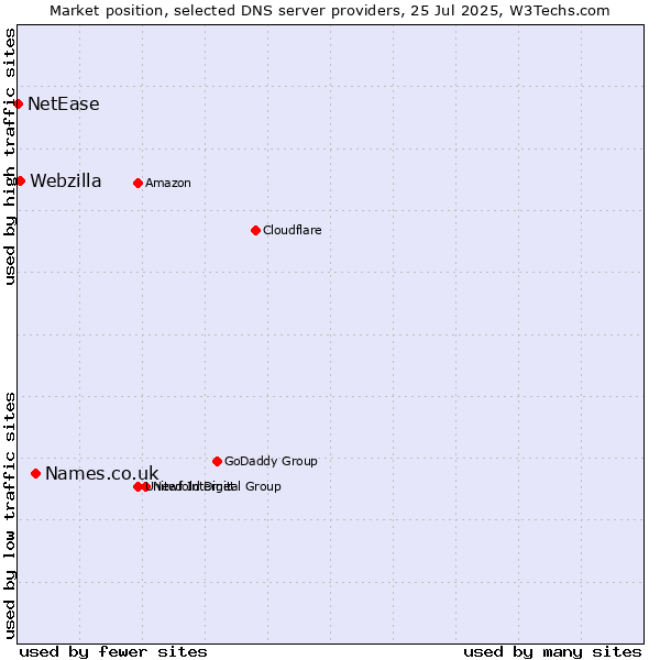 Market position of Names.co.uk vs. Webzilla vs. NetEase
