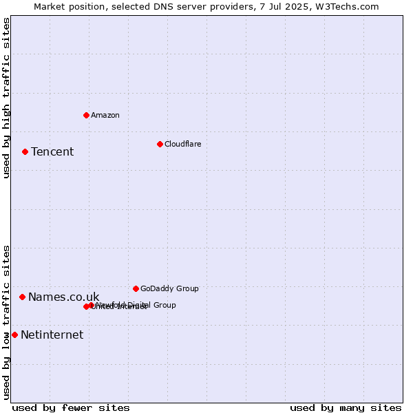 Market position of Tencent vs. Names.co.uk vs. Netinternet