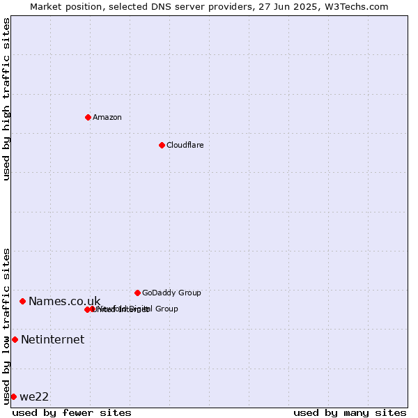 Market position of Names.co.uk vs. Netinternet vs. we22