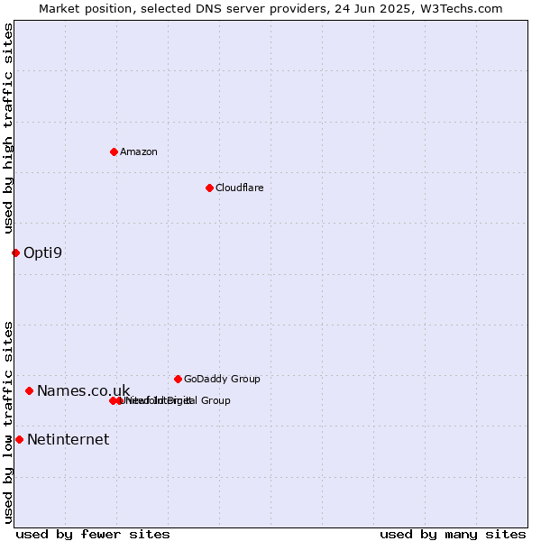 Market position of Names.co.uk vs. Netinternet vs. Opti9