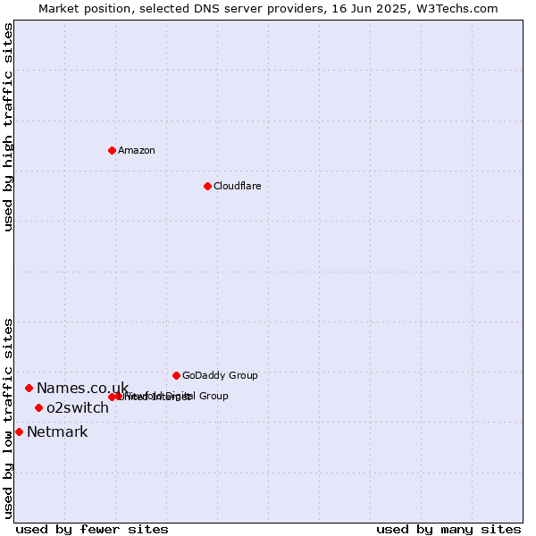 Market position of o2switch vs. Names.co.uk vs. Netmark