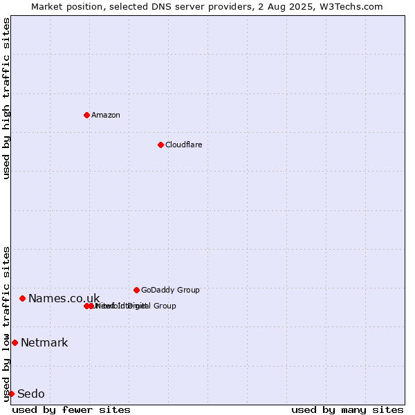 Market position of Names.co.uk vs. Netmark vs. Sedo