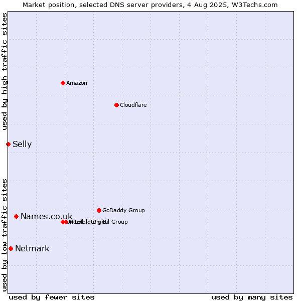 Market position of Names.co.uk vs. Netmark vs. Selly