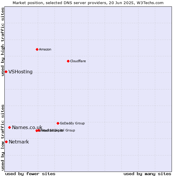 Market position of Names.co.uk vs. Netmark vs. VSHosting