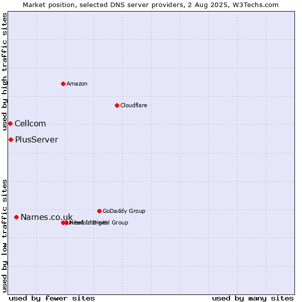 Market position of Names.co.uk vs. PlusServer vs. Cellcom