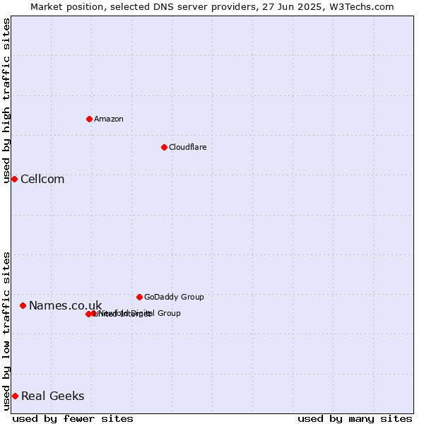 Market position of Names.co.uk vs. Real Geeks vs. Cellcom