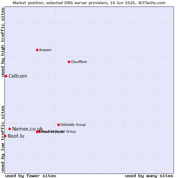 Market position of Names.co.uk vs. Cellcom vs. Root.lu