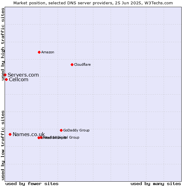 Market position of Names.co.uk vs. Cellcom vs. Servers.com
