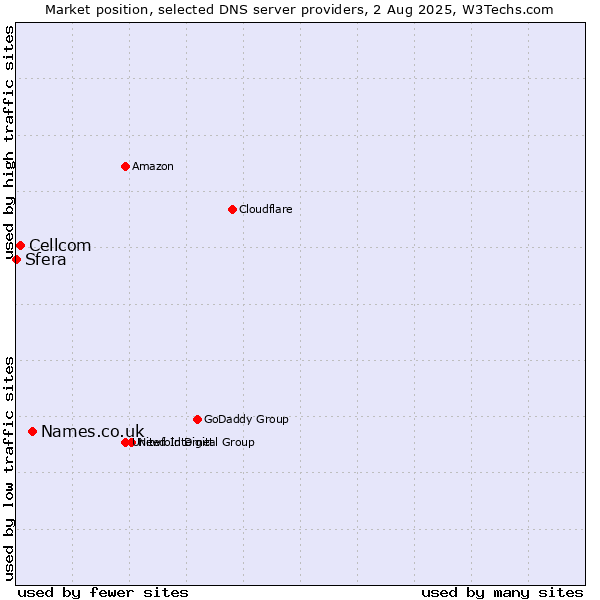 Market position of Names.co.uk vs. Cellcom vs. Sfera