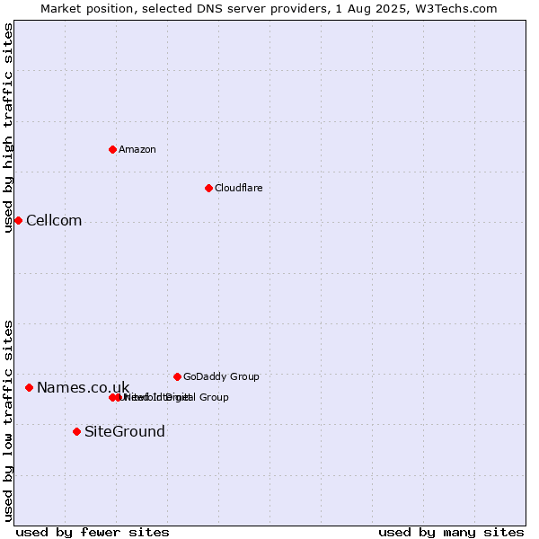 Market position of SiteGround vs. Names.co.uk vs. Cellcom