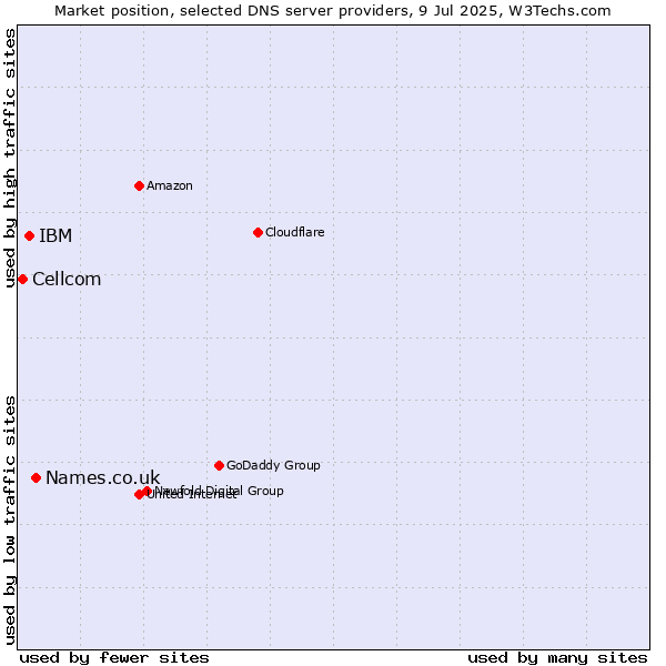 Market position of Names.co.uk vs. IBM vs. Cellcom