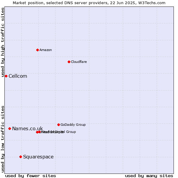 Market position of Squarespace vs. Names.co.uk vs. Cellcom