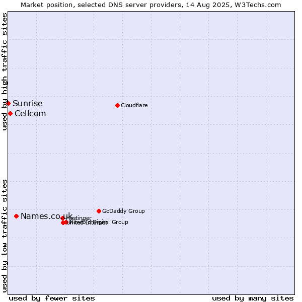 Market position of Names.co.uk vs. Cellcom vs. Sunrise