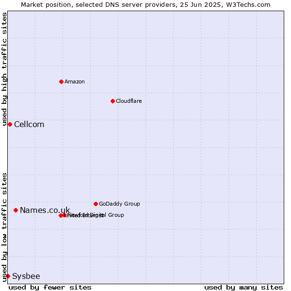 Market position of Names.co.uk vs. Cellcom vs. Sysbee
