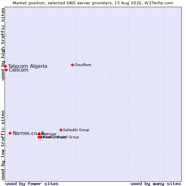 Market position of Names.co.uk vs. Cellcom vs. Telecom Algeria