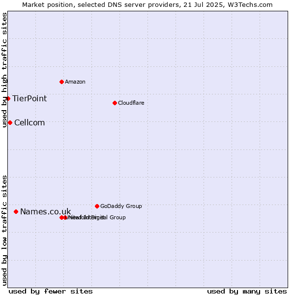 Market position of Names.co.uk vs. Cellcom vs. TierPoint
