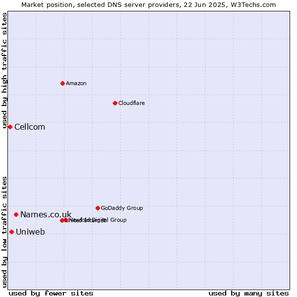 Market position of Names.co.uk vs. Uniweb vs. Cellcom