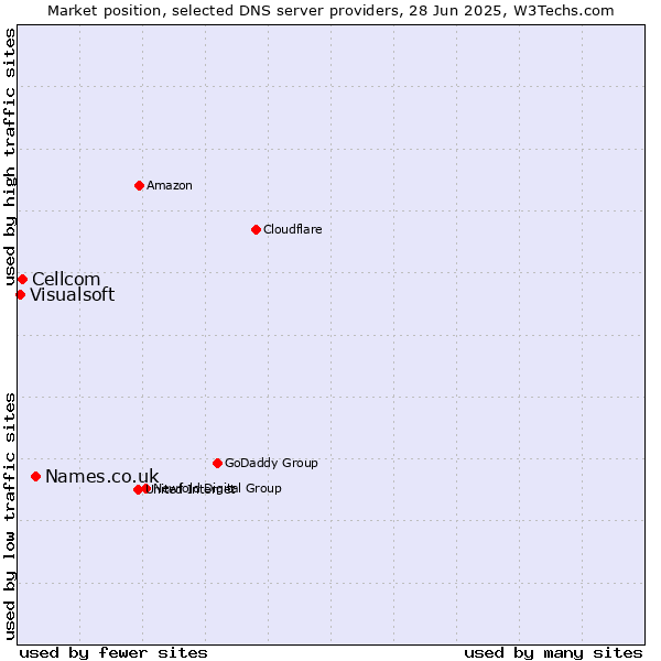 Market position of Names.co.uk vs. Cellcom vs. Visualsoft