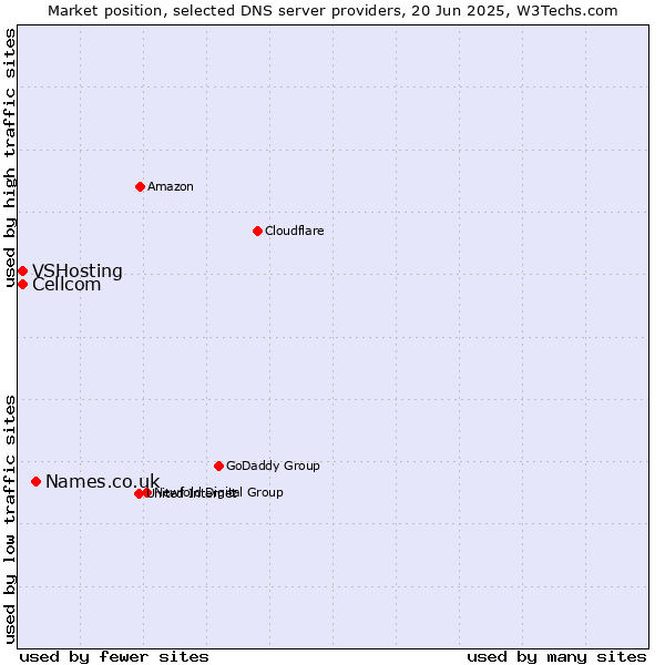 Market position of Names.co.uk vs. Cellcom vs. VSHosting