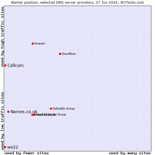 Market position of Names.co.uk vs. Cellcom vs. we22