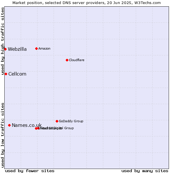 Market position of Names.co.uk vs. Cellcom vs. Webzilla