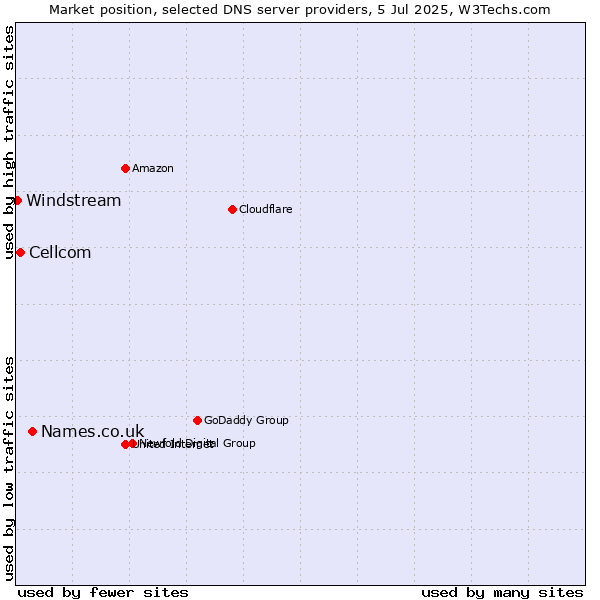 Market position of Names.co.uk vs. Cellcom vs. Windstream