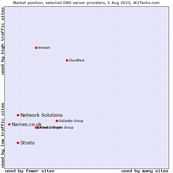Market position of Network Solutions vs. Strato vs. Names.co.uk