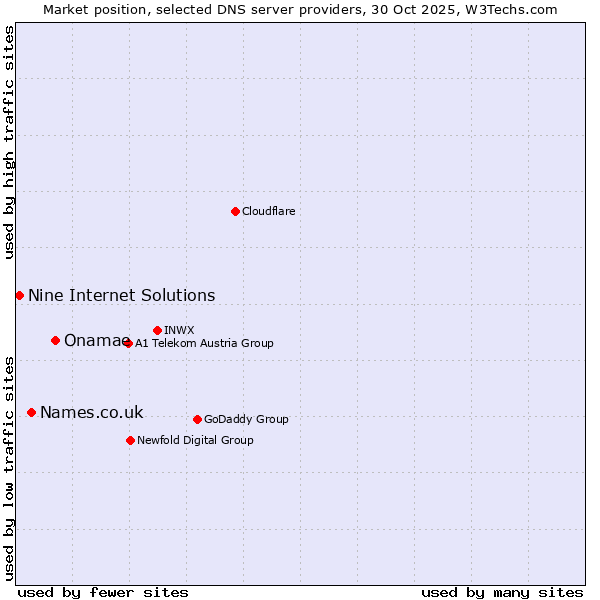 Market position of Onamae vs. Names.co.uk vs. Nine Internet Solutions