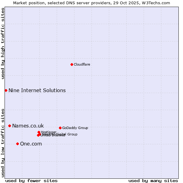 Market position of One.com vs. Names.co.uk vs. Nine Internet Solutions