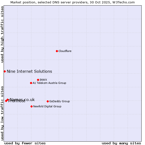 Market position of Names.co.uk vs. Profihost vs. Nine Internet Solutions