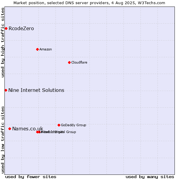 Market position of Names.co.uk vs. RcodeZero vs. Nine Internet Solutions