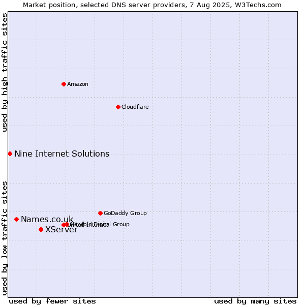 Market position of XServer vs. Names.co.uk vs. Nine Internet Solutions
