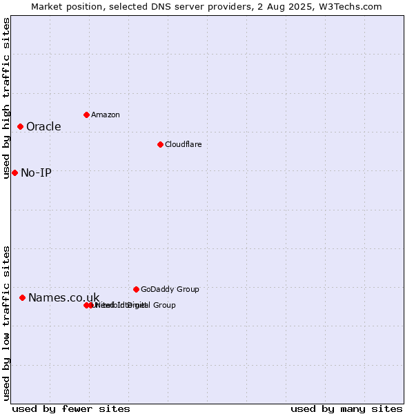 Market position of Names.co.uk vs. Oracle vs. No-IP