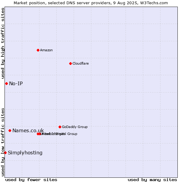 Market position of Names.co.uk vs. No-IP vs. Simplyhosting