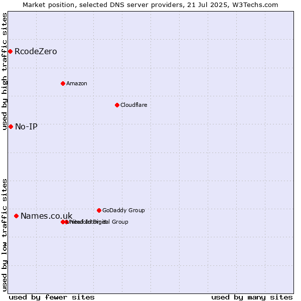 Market position of Names.co.uk vs. No-IP vs. RcodeZero