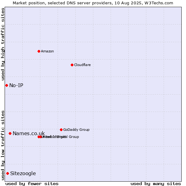 Market position of Names.co.uk vs. Sitezoogle vs. No-IP