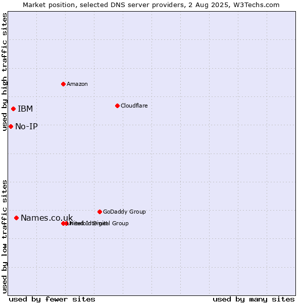 Market position of Names.co.uk vs. IBM vs. No-IP