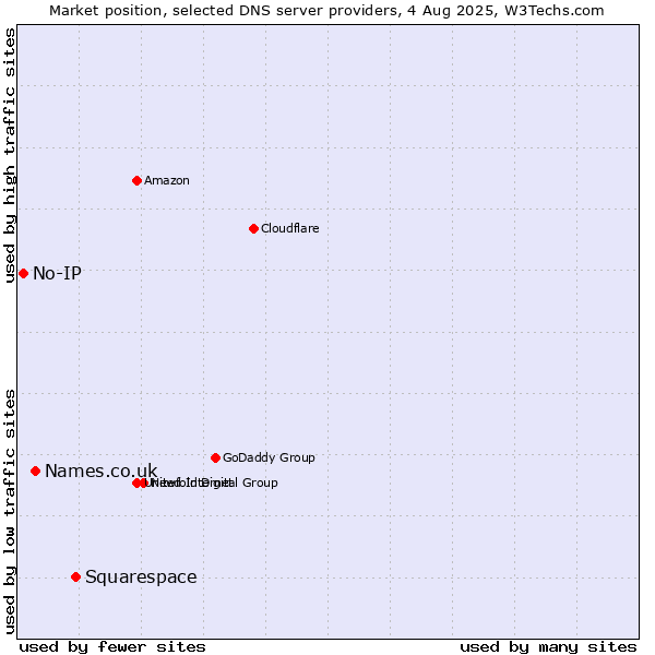 Market position of Squarespace vs. Names.co.uk vs. No-IP