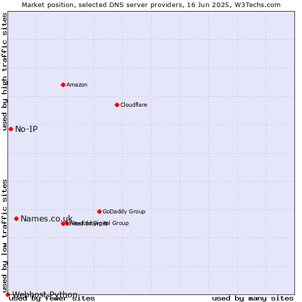 Market position of Names.co.uk vs. No-IP vs. Webhost Python