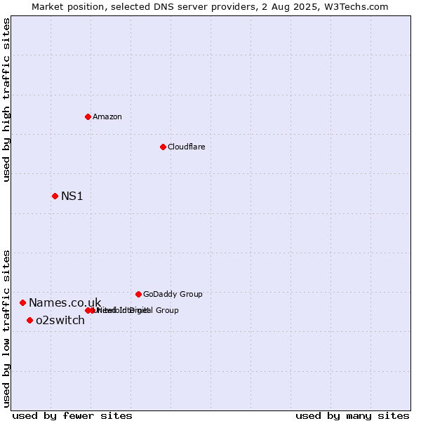 Market position of NS1 vs. o2switch vs. Names.co.uk