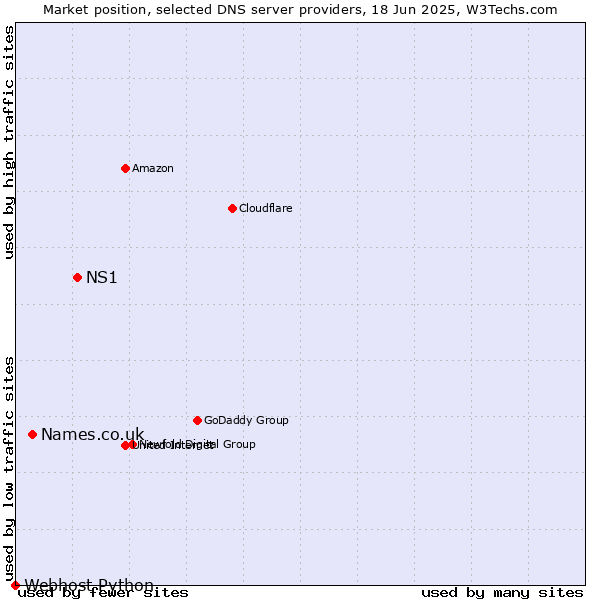 Market position of NS1 vs. Names.co.uk vs. Webhost Python