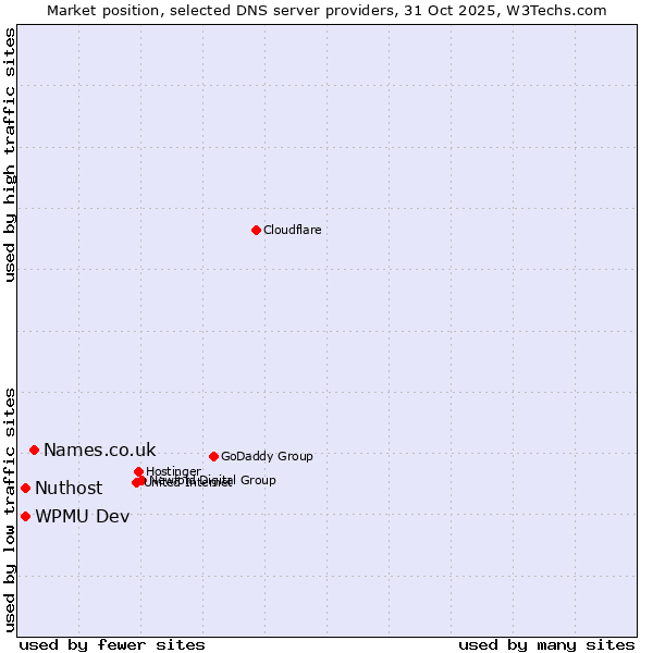 Market position of Names.co.uk vs. Nuthost vs. WPMU Dev
